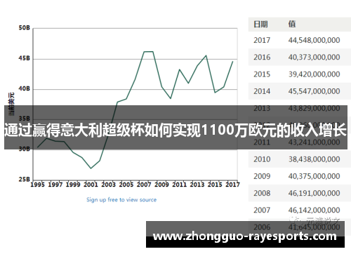 通过赢得意大利超级杯如何实现1100万欧元的收入增长