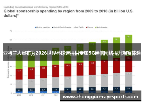 亚特兰大宣布为2026世界杯球迷提供专属5G通信网络提升观赛体验